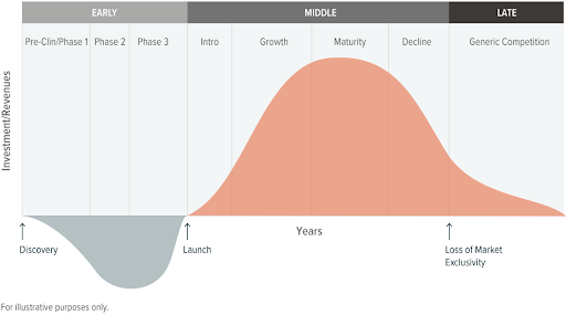 出典:NASDAQ Webサイト(https://www.nasdaq.com/articles/investing-in-pharma%3A-the-drug-lifecycle)