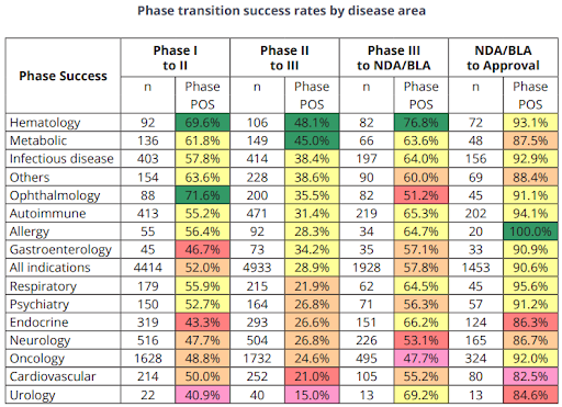 出典:BIO / QLS Advisors / Informa UK Limited “Clinical Development Success Rates and Contributing Factors 2011-2020”