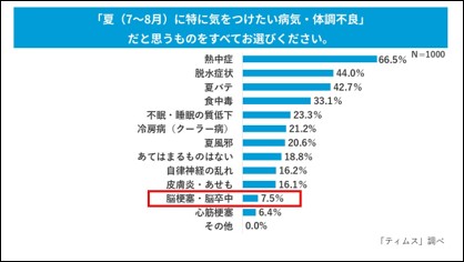 図1 ※ 複数回答のため、合計が100%を超える場合があります。