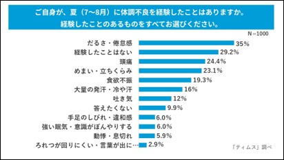 図2 ※ 複数回答のため、合計が100%を超える場合があります。